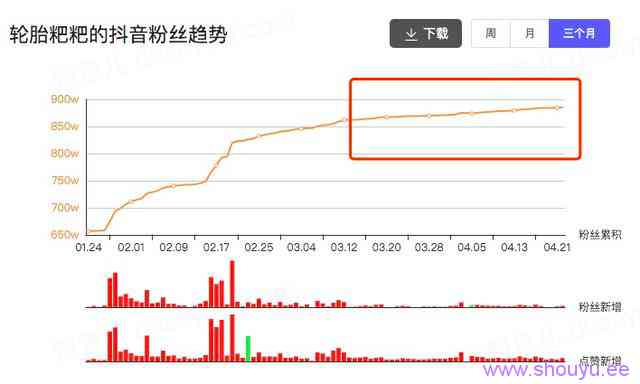 一个月涨粉246万！宠物类短视频如何快速吸引眼球？