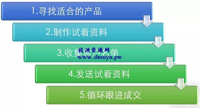 怎么打造虚拟产品赚钱项目月入10000+？分享操作虚拟项目的5个流程