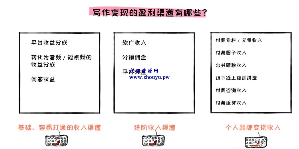 0基础也能靠写作赚钱的方法，保姆级教程，照做就行！