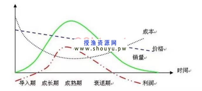 授渔资源网实操分享：三类适合长期发展的创业项目