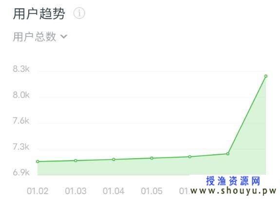 通过抖音蹭热点公众号一天引流1080人