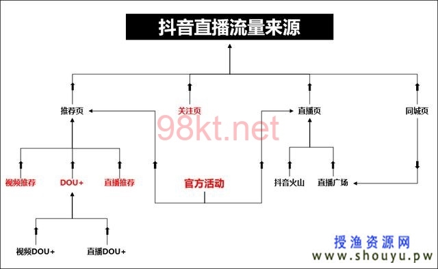 授渔资源网：短视频向直播间引流的方法