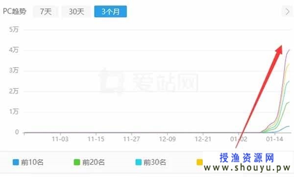 7天权重6重点在哪里？浅析高权重网站小秘密！