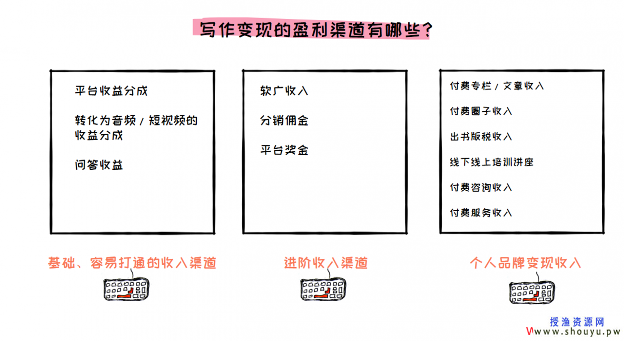 手把手教你靠写作赚钱(0基础也能靠写作赚钱的方法，手把手教你写文章，保姆级别的教程)