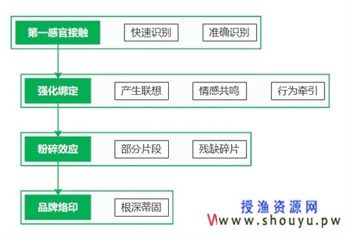 符号营销的规划设计，那些应该被规避的营销陷阱