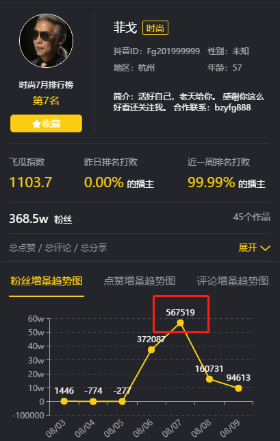 8月10日 授渔资源涨粉日榜 - 菲戈