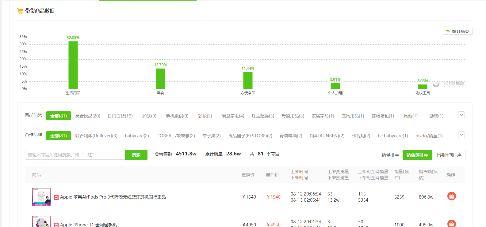 8月13日抖音直播带货排行榜-陈赫