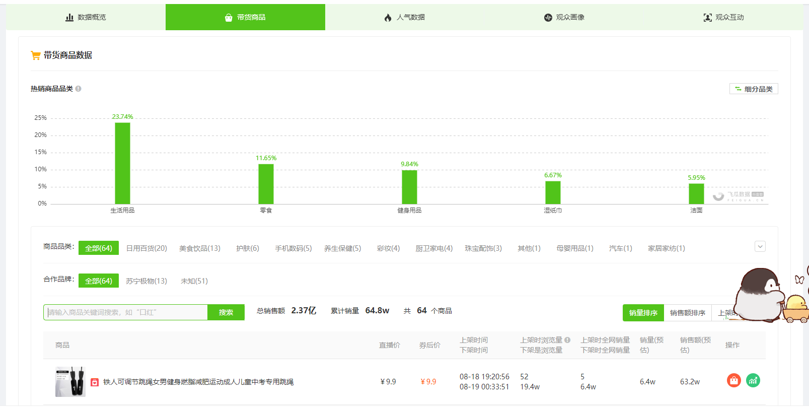 8月19日抖音直播带货排行榜-苏宁易购超级买手