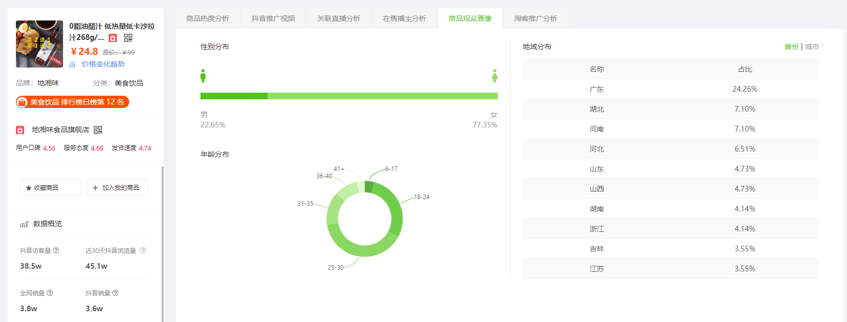 8月19日抖音商品销量排行榜-0脂油醋汁