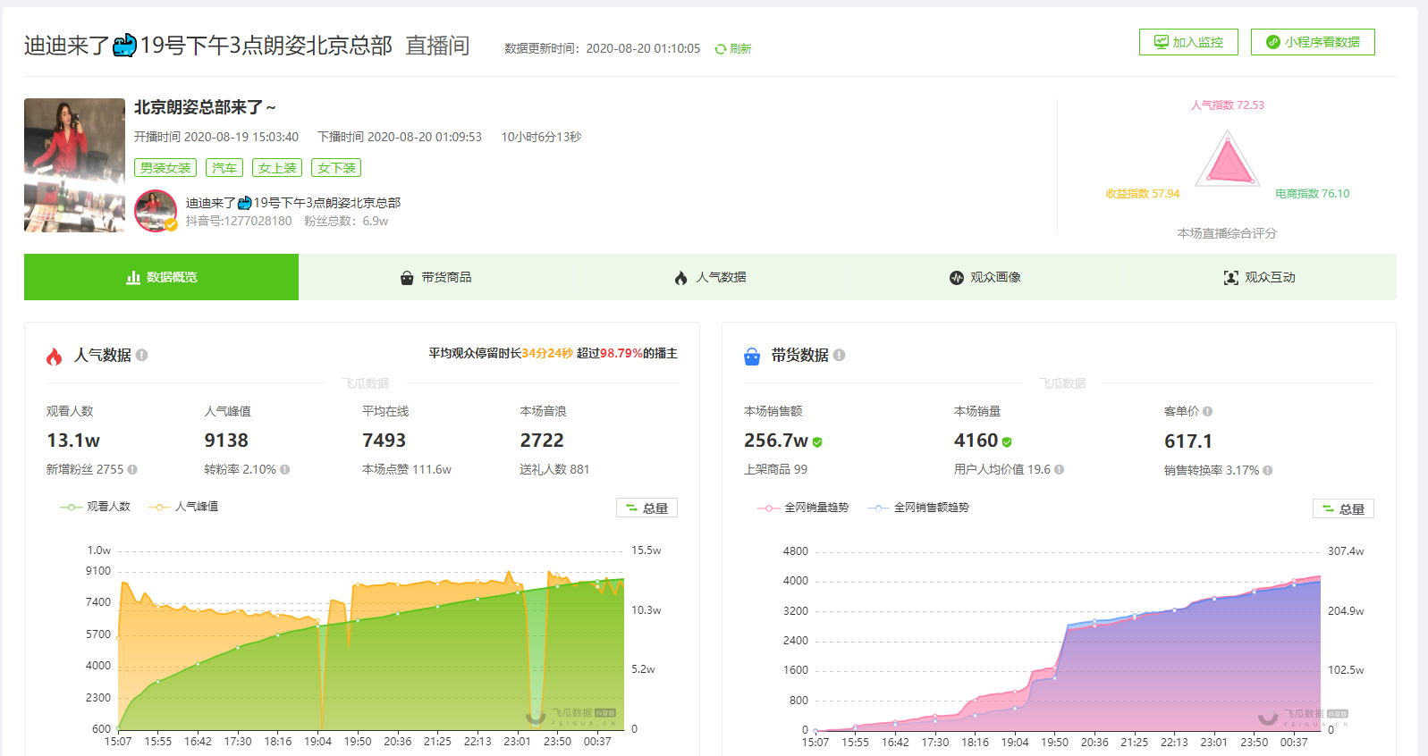 8月20日抖音直播带货排行榜-迪迪来了??