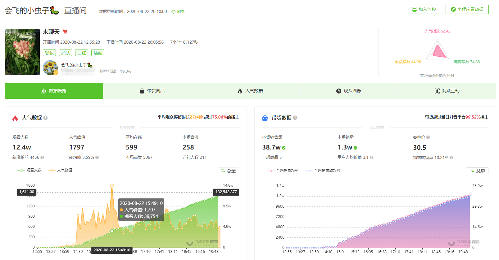 日销量1.6万，视频内容再升级，视频爆火后都有哪些直播带货秘诀？