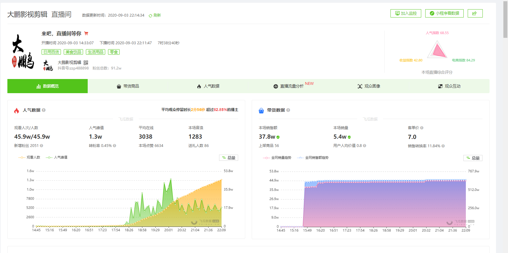 9月4日抖音直播带货排行榜-大鹏影视剪辑