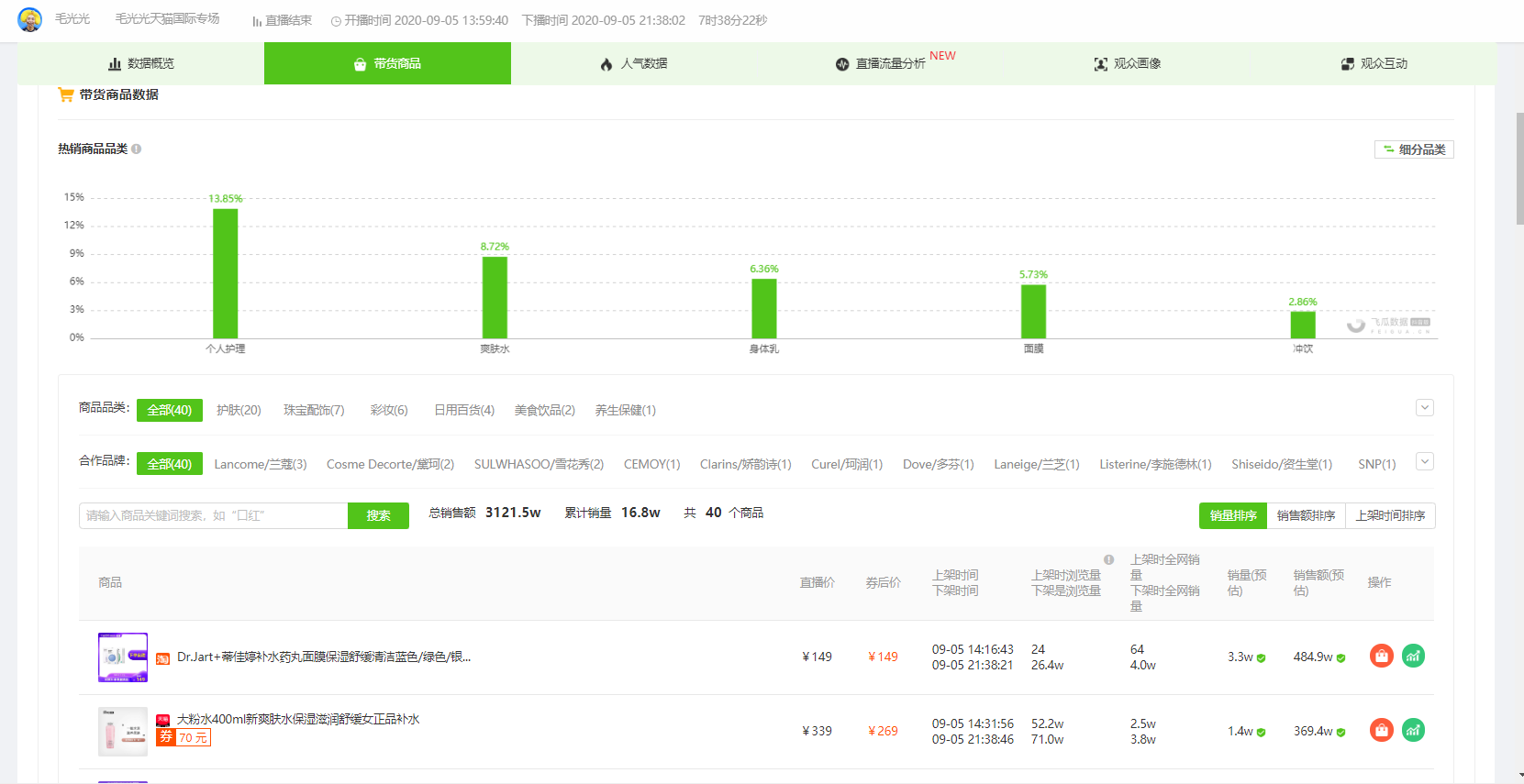 9月7日抖音直播带货排行榜-毛光光