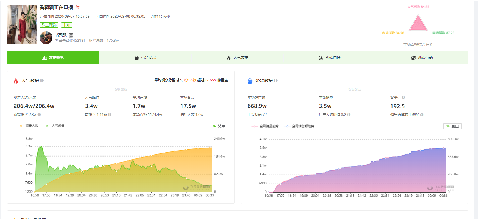 9月8日抖音直播带货排行榜-香飘飘