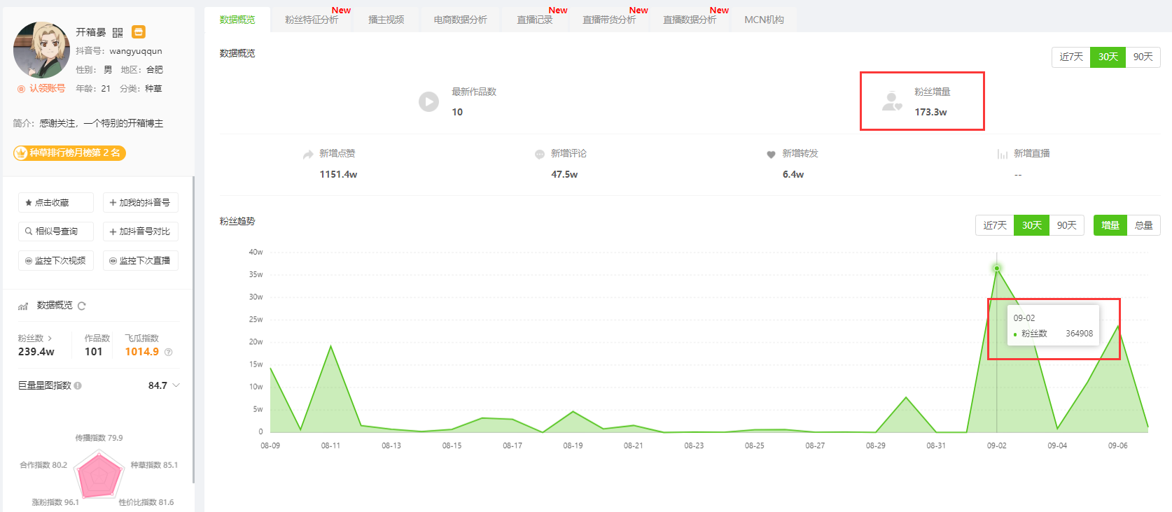 1个月涨粉200w，800+“种草号”都在用这首歌疯狂带货！！