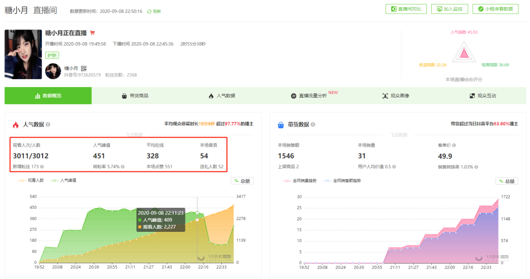 日出单6000+，转化率超25%，小号也能推火的美妆新品是什么？