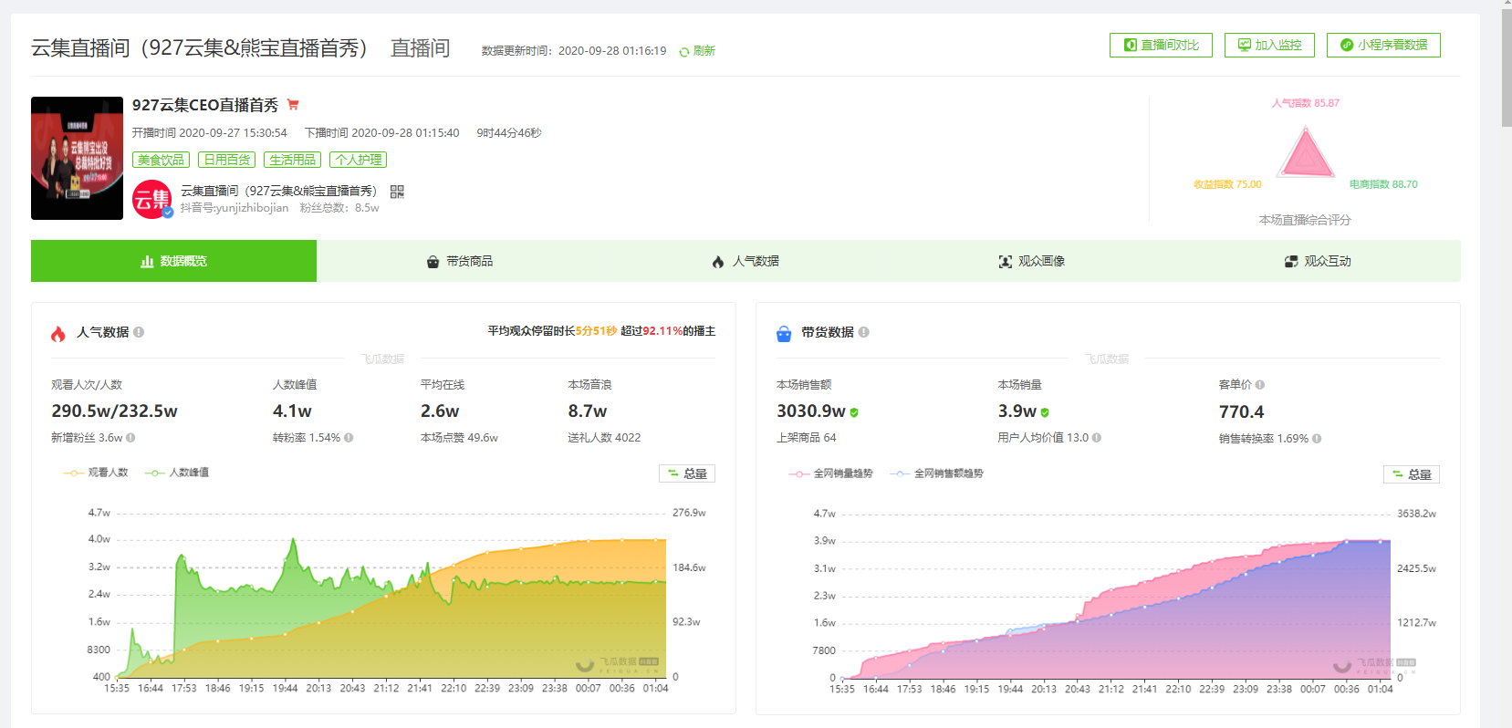 9月28日抖音直播带货排行榜-	云集直播间