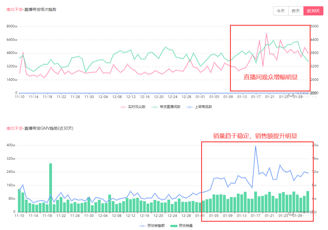 2021年1月抖音带货主播榜：19位主播GMV破亿，单品最高销售额2.9亿！