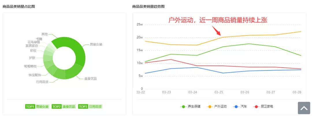 3月末抖音商品排行榜：“高粱饴软糖”月销70w成爆款