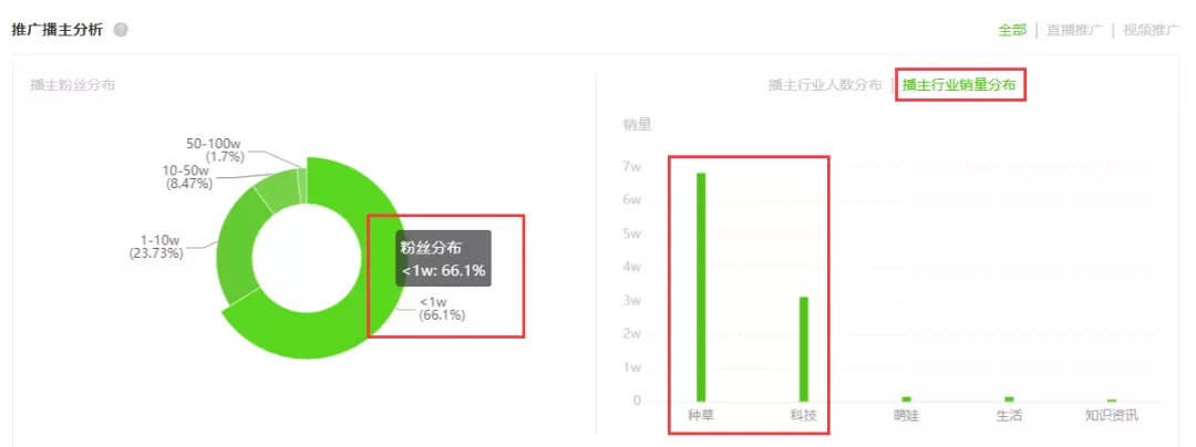 3.22-3.28抖音商品榜：20%高佣手机壳8秒视频狂卖4.7w单