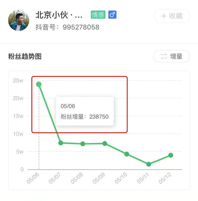 五月中旬抖音涨粉榜分析：聚焦生活场景和时下热议话题，3个账号一周涨粉超220w