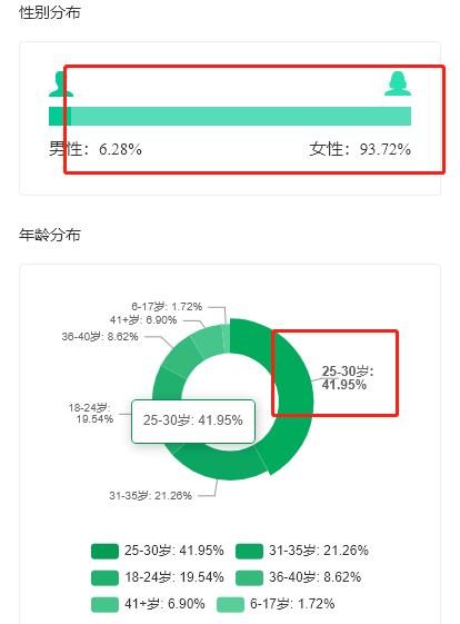 6.7-6.13抖音商品榜：一周销量27.8w，打爆低粉抖音直播间的神仙单品