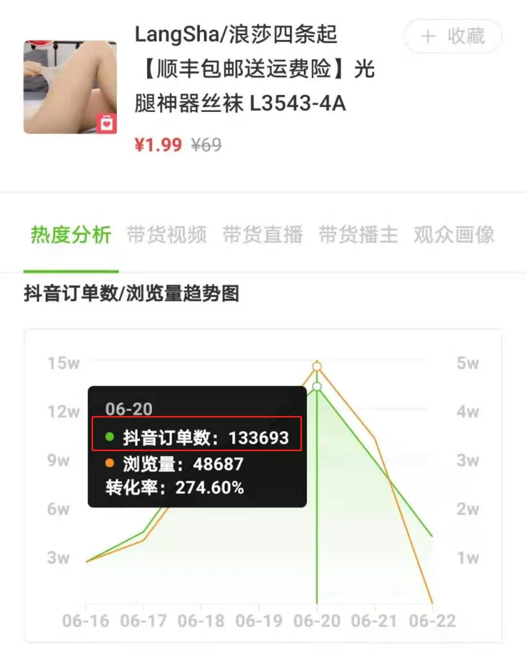 6.14-6.20抖音商品榜：浪莎丝袜1周销量47.3w单