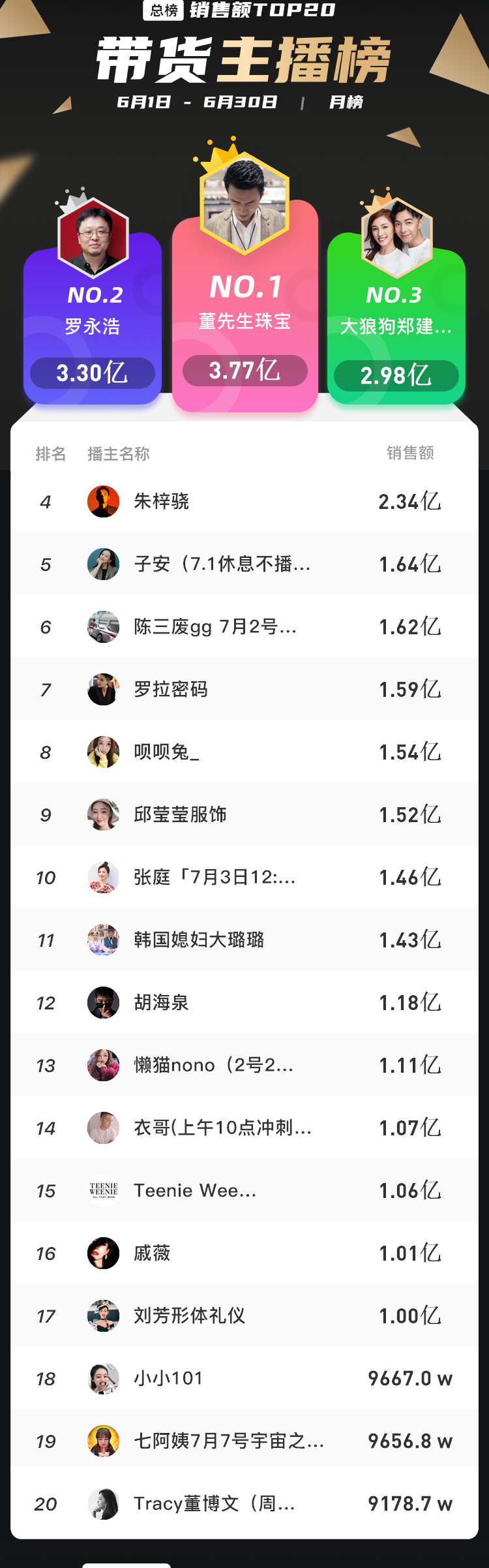 7月直播电商新趋势:17位主播GMV破亿，单品最高销售额1.09亿！