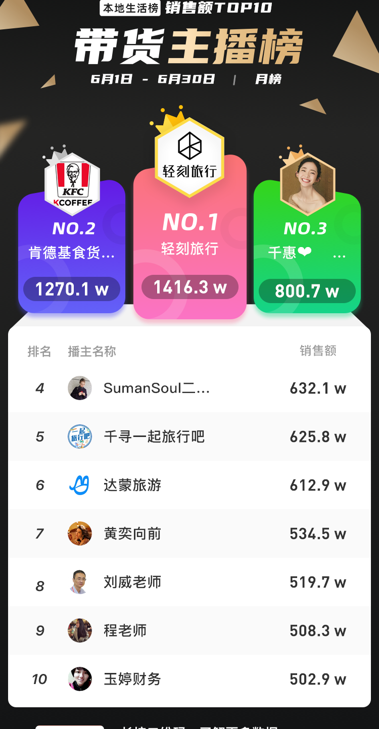 7月直播电商新趋势:17位主播GMV破亿，单品最高销售额1.09亿！