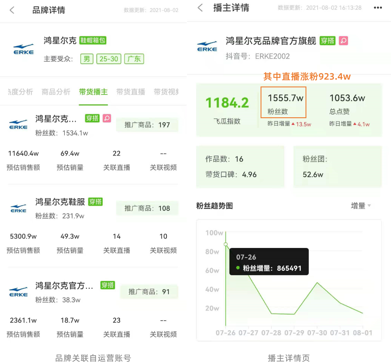 七月电商直播榜：15位主播GMV破亿，品牌月销204w仅居第二！