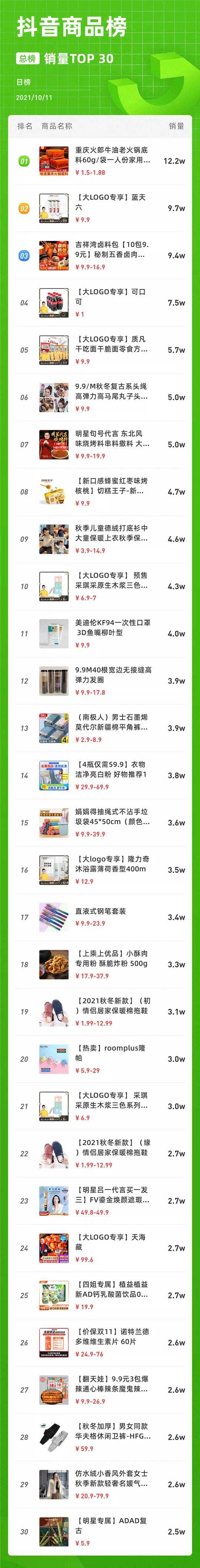 10月12日抖音数据榜单：3w粉新号首播热卖268w，直播间出现了什么爆品？