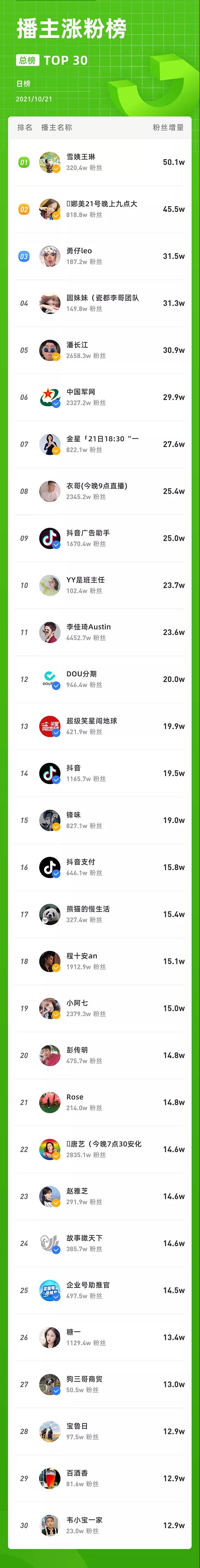 10月21日抖音数据榜单：黑马品牌媚族1天销量41.8w！