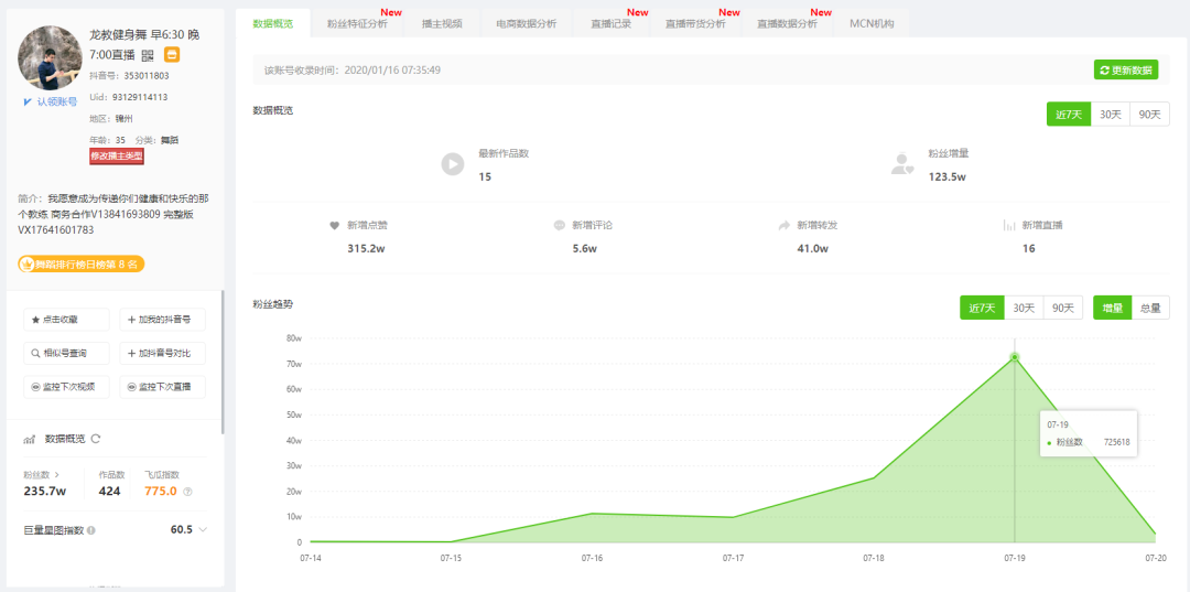 30天抖音涨粉500万！带货20万单！她究竟用了什么技巧？