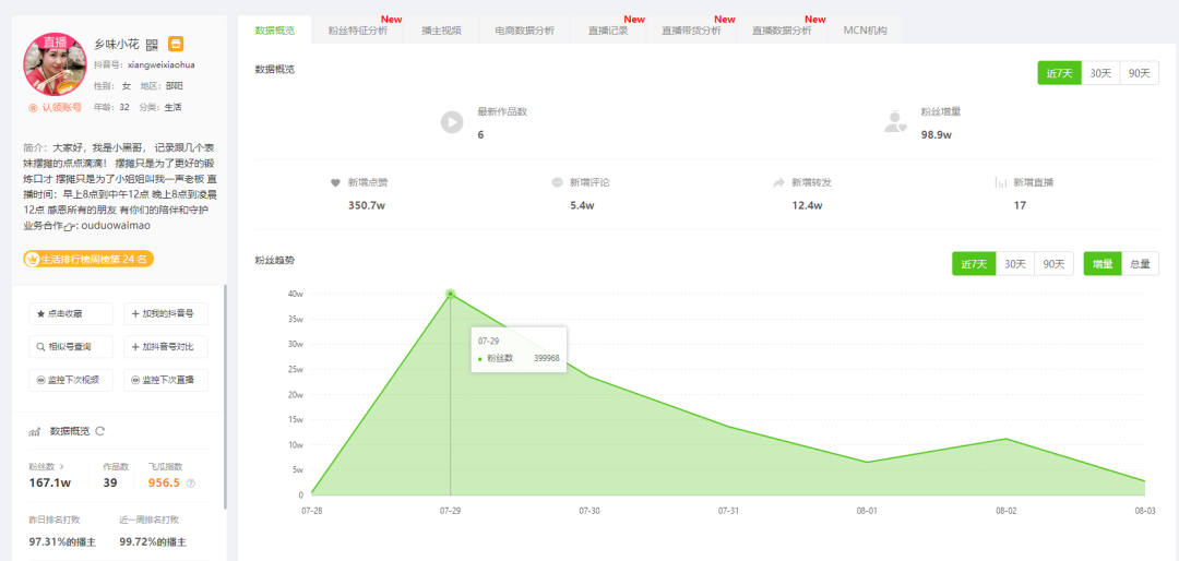 1周爆粉140万，他到底是怎么做到的？