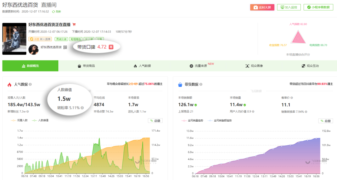 「好东西优选百货」直播间：0粉新号才开播3场，在线人数突增1.5万