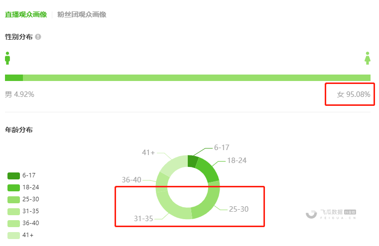 「雅鹿哥」直播间：2000粉的新号月销售额400万