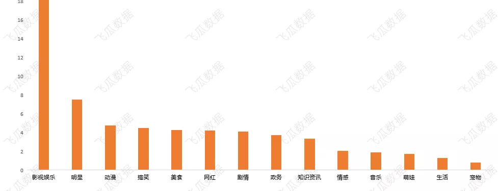 剧情类播主一杯美式：1天涨粉40w，近30天8个作品涨粉304w