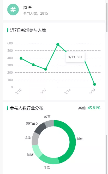 7天点赞1000万，涨粉106万！解析花式蹭热点涨粉大法