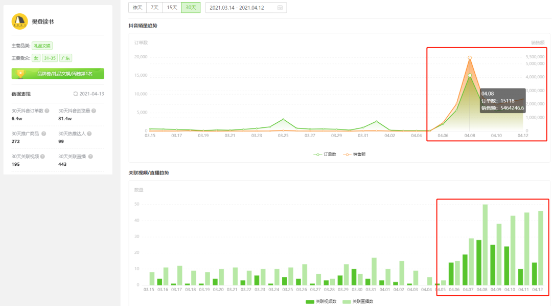 线上教育转战直播带货，1周销售额1500万！