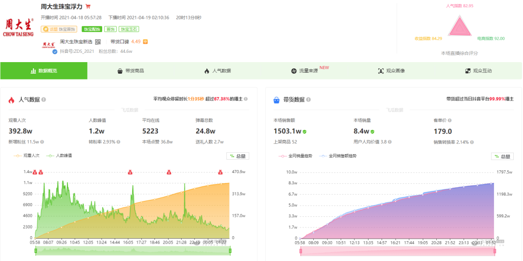 万粉号单场销售额110万，抖音品牌自播新风口！