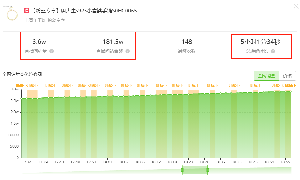 万粉号单场销售额110万，抖音品牌自播新风口！