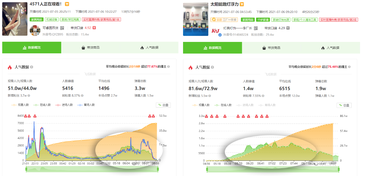 家居用品热度高，凌晨开播单场GMV130万！