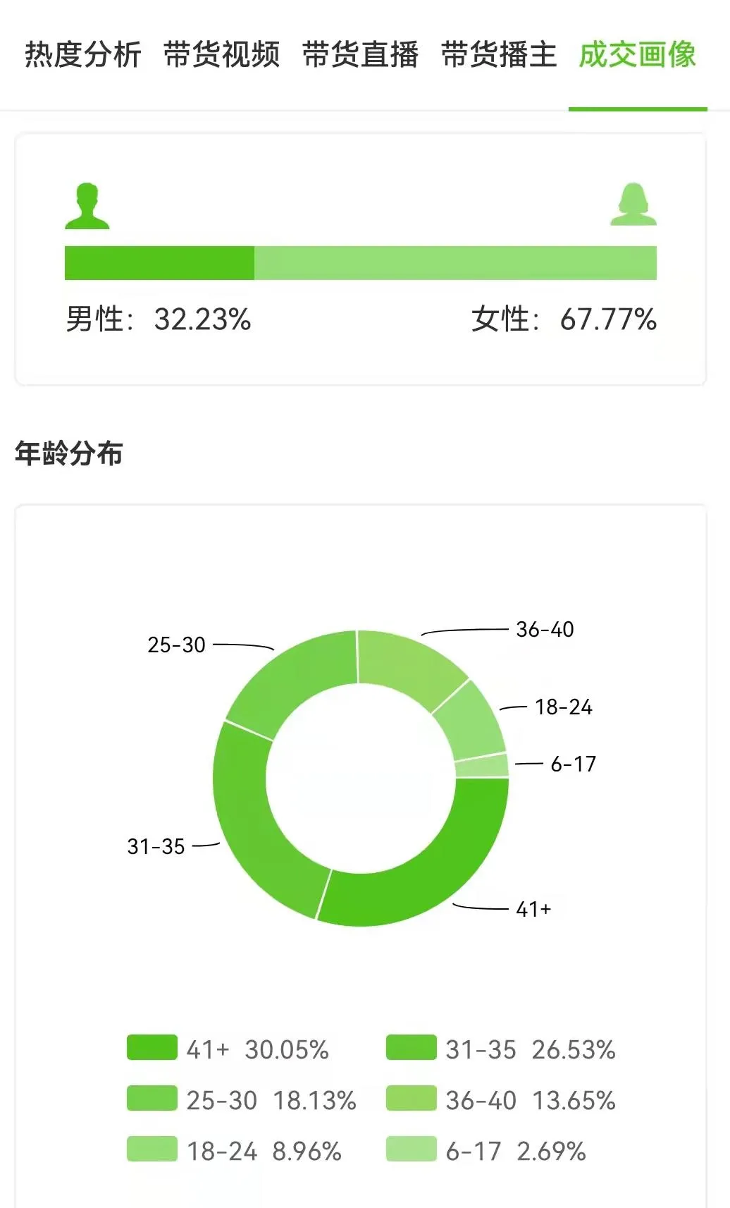 8秒视频卖8.1w，抖音热卖商品“去毛球神器”有何爆单技巧？