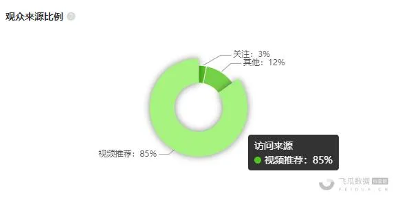 可爱屁1周抖音涨粉177万，近期还有哪些爆粉赛道不容错过？