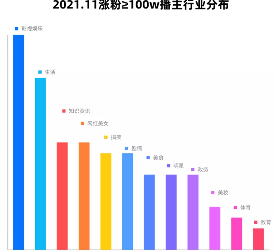 11月抖音涨粉：张同学柳夜熙等现象级达人款神仙打架