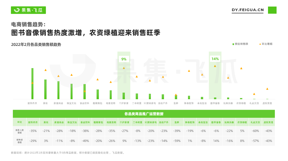 2月短视频电商与品牌营销趋势：农资绿植增长，春季减肥需求激增