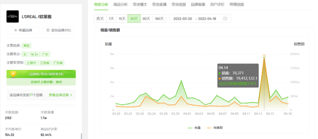 4月中旬抖音品牌营销案例分析：芙丝VOSS、欧莱雅