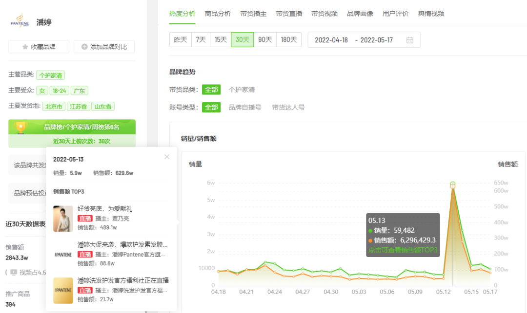 7天销售额6540.6万！618将至这些品牌如何抢占抖音「营销C位」？