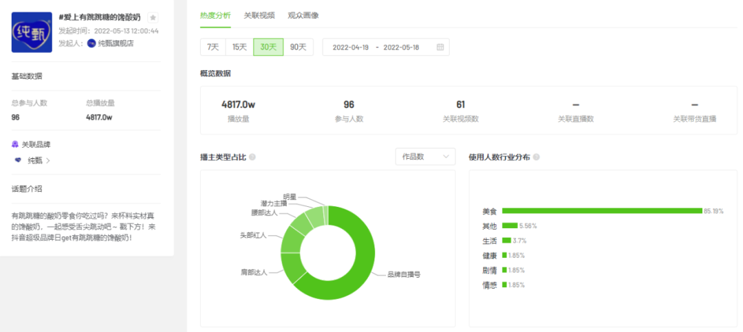 7天销售额6540.6万！618将至这些品牌如何抢占抖音「营销C位」？