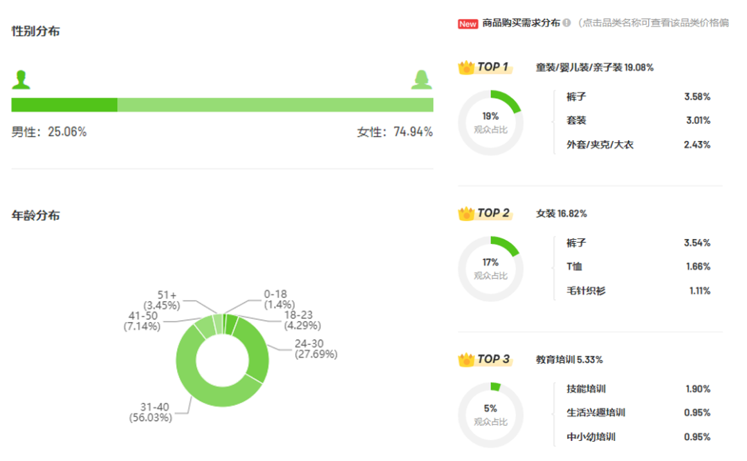 抖音电商1周狂卖46w单，“夏日经济”除了降温需求还有什么？